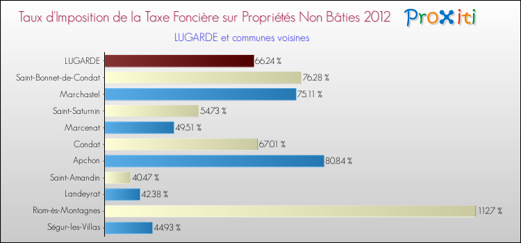 Taux d'imposition de la taxe foncière sur les immeubles et terrains non batis 2012 pour LUGARDE et les communes proches Comparaison des taux d'imposition de la taxe foncière sur les immeubles et terrains non batis 2012 pour LUGARDE et les communes voisines