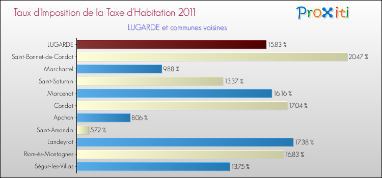 Taux d'imposition de la taxe d'habitation 2011 pour LUGARDE et les communes proches Comparaison des taux d'imposition de la taxe d'habitation 2011 pour LUGARDE et les communes voisines