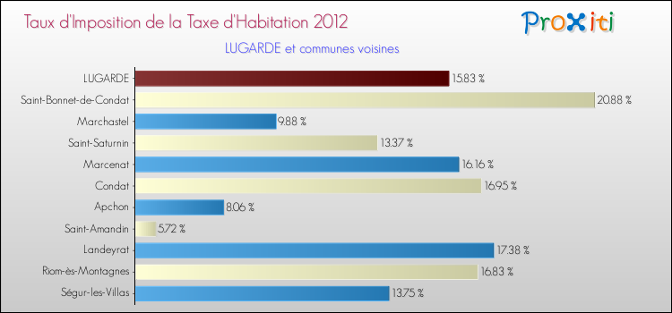 Taux d'imposition de la taxe d'habitation 2012 pour LUGARDE et les communes proches Comparaison des taux d'imposition de la taxe d'habitation 2012 pour LUGARDE et les communes voisines