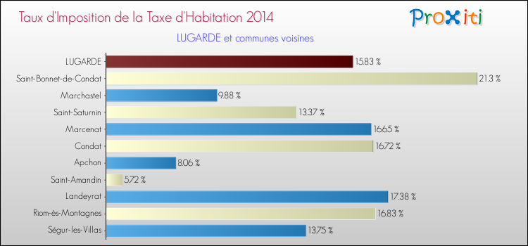 Taux d'imposition de la taxe d'habitation 2014 pour LUGARDE et les communes proches Comparaison des taux d'imposition de la taxe d'habitation 2014 pour LUGARDE et les communes voisines
