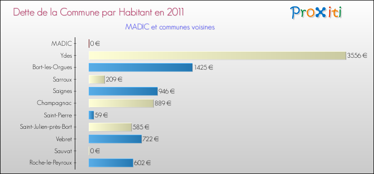 Dette par habitant de la commune en 2011 pour MADIC et les communes proches Comparaison de la dette par habitant de la commune en 2011 pour MADIC et les communes voisines