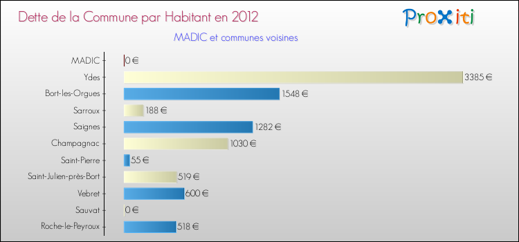 Dette par habitant de la commune en 2012 pour MADIC et les communes proches Comparaison de la dette par habitant de la commune en 2012 pour MADIC et les communes voisines