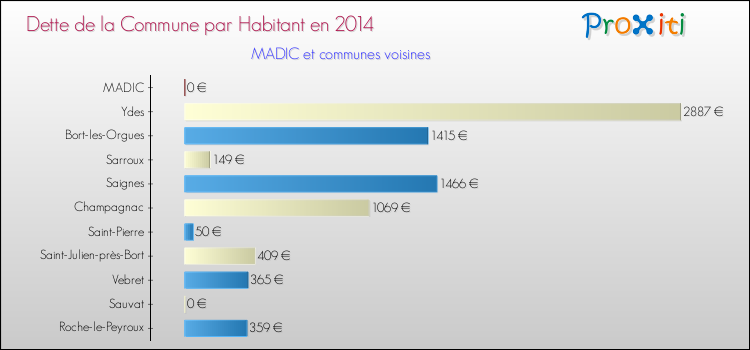 Dette par habitant de la commune en 2014 pour MADIC et les communes proches Comparaison de la dette par habitant de la commune en 2014 pour MADIC et les communes voisines