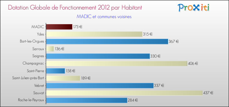 Montant des dotations globales de fonctionnement DGF par Habitant pour MADIC et les communes proches Comparaison des des dotations globales de fonctionnement DGF par habitant pour MADIC et les communes voisines