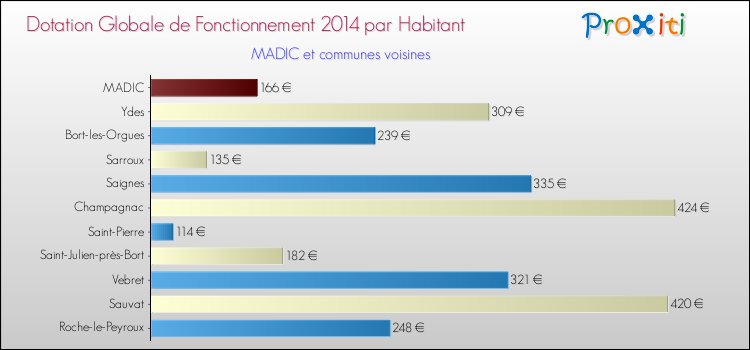 Montant des dotations globales de fonctionnement DGF par Habitant pour MADIC et les communes proches en 2014. Comparaison des des dotations globales de fonctionnement DGF par habitant pour MADIC et les communes voisines en 2014.