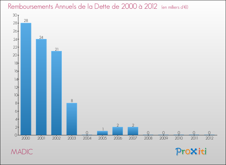 Evolution de l'annuité de la dette pour la commune de MADIC de 2000 à 2012 Annuités de la dette pour MADIC de 2000 à 2012