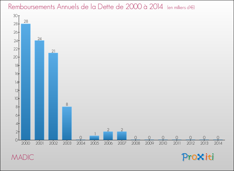 Evolution de l'annuité de la dette pour la commune de MADIC de 2000 à 2014 Annuités de la dette pour MADIC de 2000 à 2014