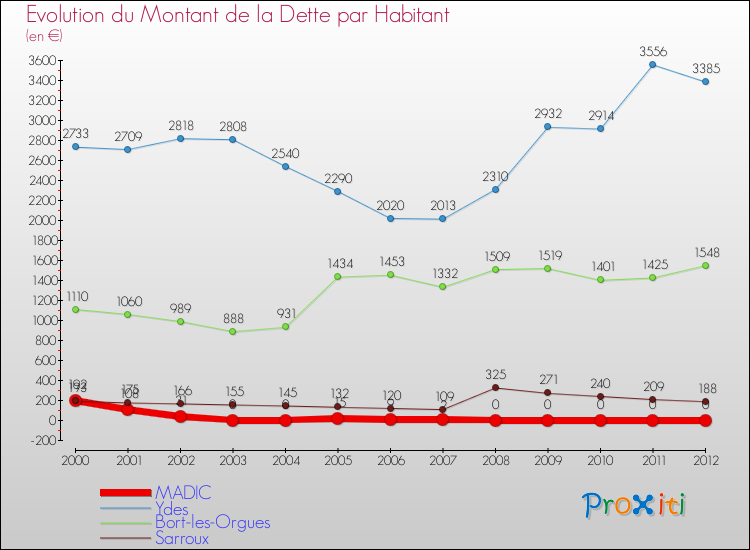 Evolution de la dette par habitant pour la commune de MADIC et les communes proches de 2000 à 2012 Comparaison de la dette par habitant pour MADIC et les communes voisines de 2000 à 2012