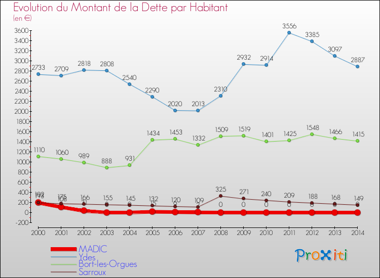 Evolution de la dette par habitant pour la commune de MADIC et les communes proches de 2000 à 2014 Comparaison de la dette par habitant pour MADIC et les communes voisines de 2000 à 2014