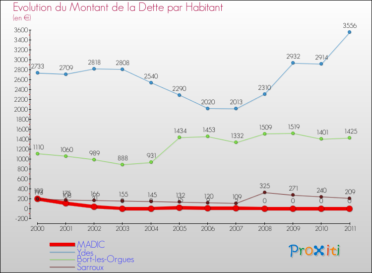 Evolution de la dette par habitant pour la commune de MADIC et les communes proches Comparaison de la dette par habitant pour MADIC et les communes voisines