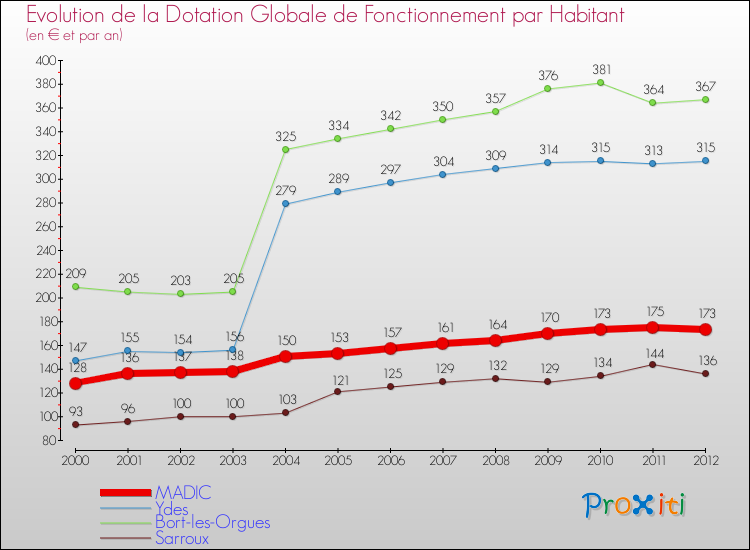 Evolution et montant de la dotation globale de fonctionnement par Habitant pour MADIC et les communes proches Comparaison des dotations globales de fonctionnement par habitant pour MADIC et les communes voisines