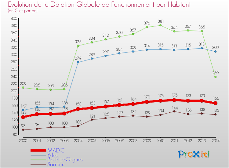 Evolution et montant de la dotation globale de fonctionnement par Habitant pour MADIC et les communes proches de 2000 à 2014. Comparaison des dotations globales de fonctionnement par habitant pour MADIC et les communes voisines de 2000 à 2014.