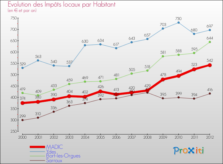 Evolution et montant des impôts locaux par Habitant pour MADIC et les communes proches Comparaison des impôts locaux par habitant pour MADIC et les communes voisines
