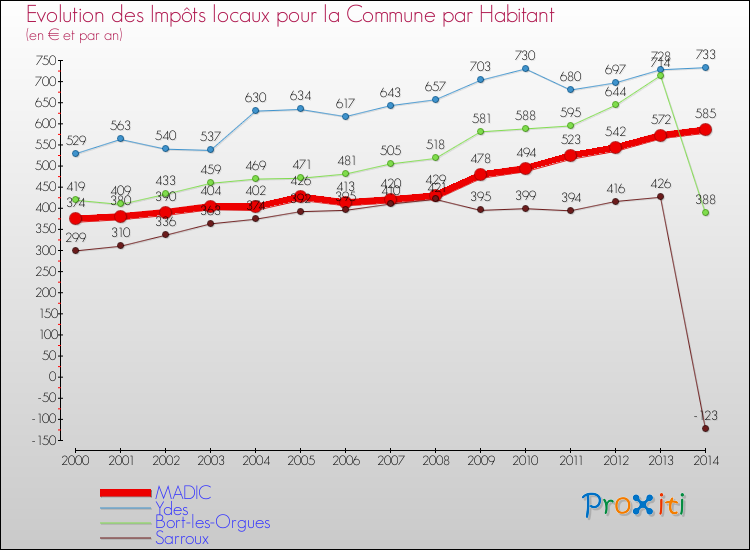 Evolution et montant des impôts locaux par Habitant pour MADIC et les communes proches de 2000 à 2014 Comparaison des impôts locaux par habitant pour MADIC et les communes voisines de 2000 à 2014