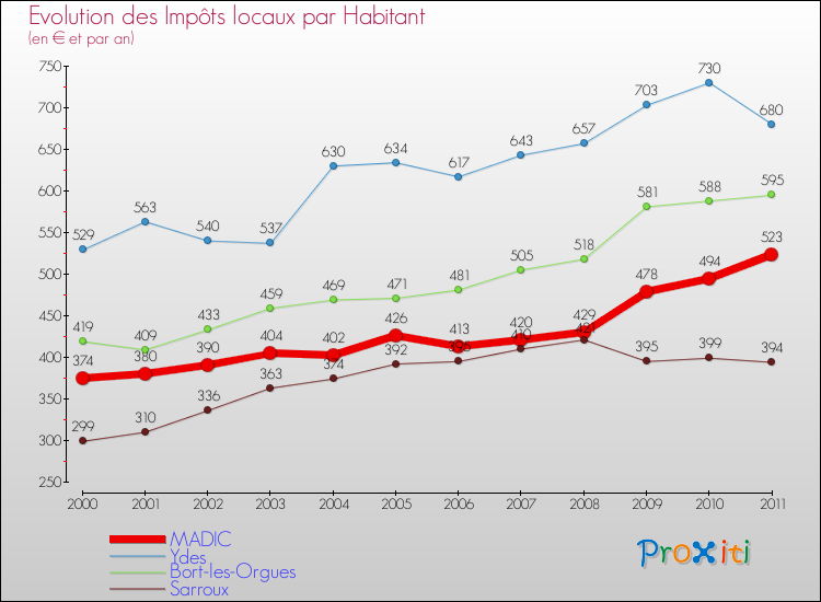 Evolution et montant des impôts locaux par Habitant pour MADIC et les communes proches Comparaison des impôts locaux par habitant pour MADIC et les communes voisines