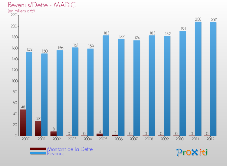 Evolution comparée de la dette et des revenus pour la commune de MADIC de 2000 à 2012 Comparaison de la dette et des revenus pour MADIC de 2000 à 2012