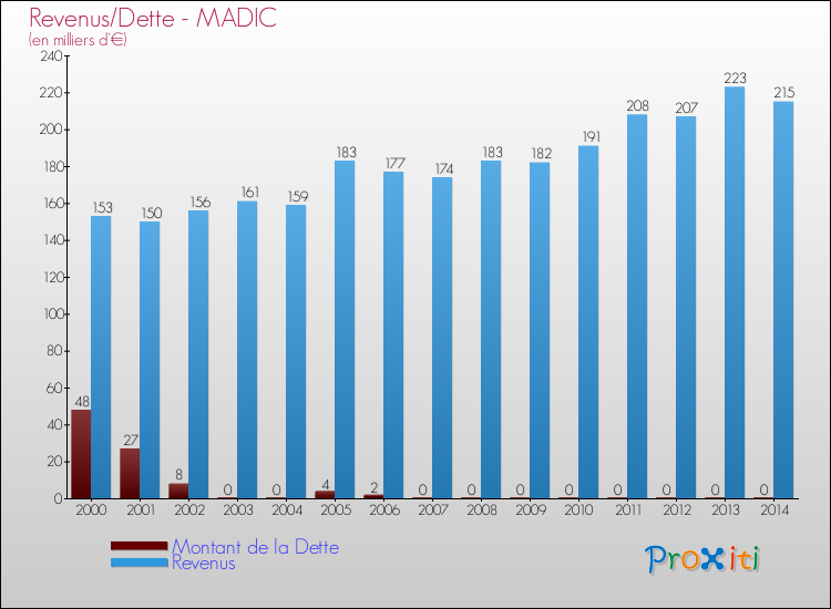 Evolution comparée de la dette et des revenus pour la commune de MADIC de 2000 à 2014 Comparaison de la dette et des revenus pour MADIC de 2000 à 2014