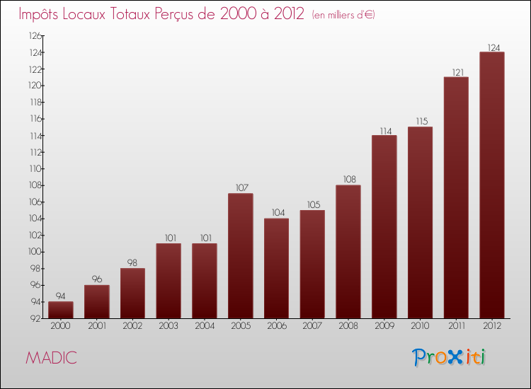 Evolution des Impôts Locaux pour la commune de MADIC de 2000 à 2012 Evolution des Impôts Locaux pour MADIC de 2000 à 2012