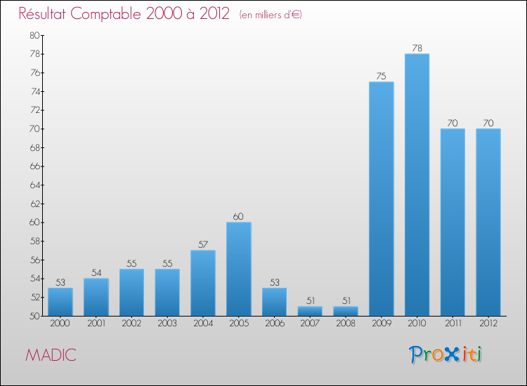 Evolution du résultat comptable pour la commune de MADIC de 2000 à 2012 Evolution du résultat comptable pour MADIC de 2000 à 2012