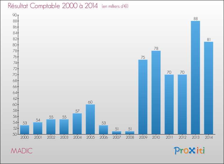 Evolution du résultat comptable pour la commune de MADIC de 2000 à 2014 Evolution du résultat comptable pour MADIC de 2000 à 2014
