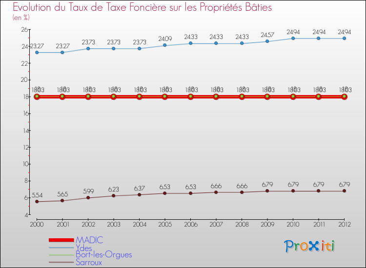 Evolution du taux de la taxe foncière sur le bati pour MADIC et les communes proches de 2000 à 2012 Comparaison des taux de taxe foncière sur le bati pour MADIC et les communes voisines de 2000 à 2012