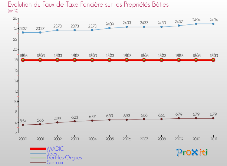 Evolution du taux de la taxe foncière sur le bati pour MADIC et les communes proches Comparaison des taux de taxe foncière sur le bati pour MADIC et les communes voisines