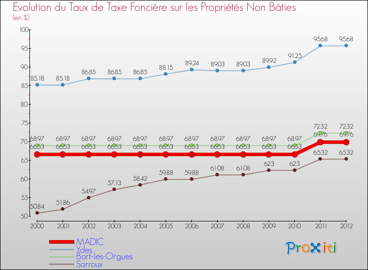 Evolution du taux de la taxe foncière sur les immeubles et terrains non batis pour MADIC et les communes proches de 2000 à 2012 Comparaison des taux de la taxe foncière sur les immeubles et terrains non batis pour MADIC et les communes voisines de 2000 à 2012