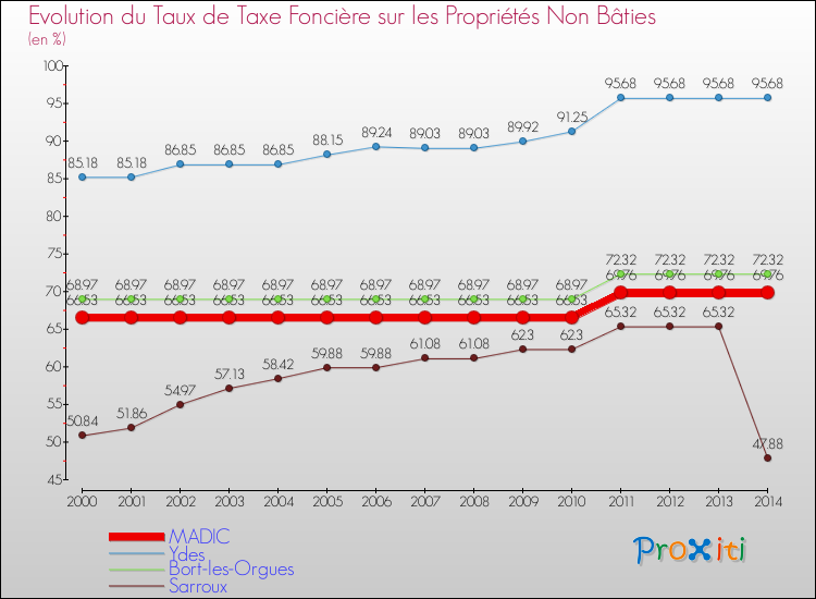 Evolution du taux de la taxe foncière sur les immeubles et terrains non batis pour MADIC et les communes proches de 2000 à 2014 Comparaison des taux de la taxe foncière sur les immeubles et terrains non batis pour MADIC et les communes voisines de 2000 à 2014