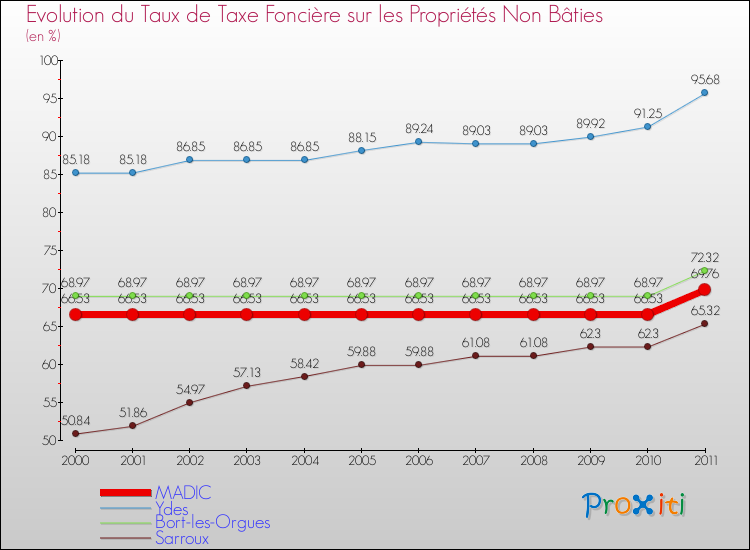 Evolution du taux de la taxe foncière sur les immeubles et terrains non batis pour MADIC et les communes proches Comparaison des taux de la taxe foncière sur les immeubles et terrains non batis pour MADIC et les communes voisines