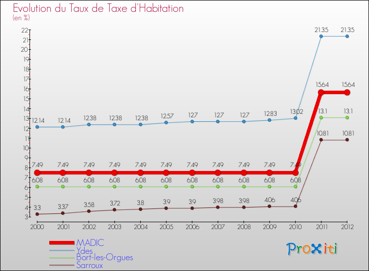 Evolution du taux de la taxe d'habitation pour MADIC et les communes proches Comparaison des taux de la taxe d'habitation pour MADIC et les communes voisines