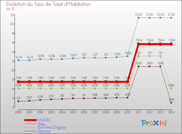 Evolution du taux de la taxe d'habitation pour MADIC et les communes proches de 2000 à 2014 Comparaison des taux de la taxe d'habitation pour MADIC et les communes voisines de 2000 à 2014