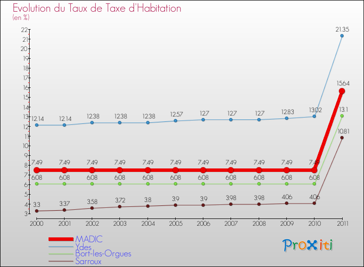 Evolution du taux de la taxe d'habitation pour MADIC et les communes proches Comparaison des taux de la taxe d'habitation pour MADIC et les communes voisines