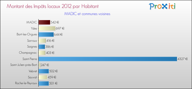 Montant des impôts locaux par Habitant pour MADIC et les communes proches Comparaison des impôts locaux par habitant pour MADIC et les communes voisines