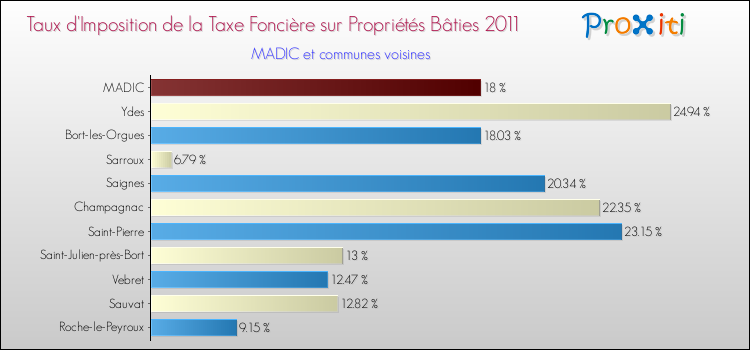 Taux d'imposition de la taxe foncière sur le bati 2011 pour MADIC et les communes proches Comparaison des taux d'imposition de la taxe foncière sur le bati 2011 pour MADIC et les communes voisines