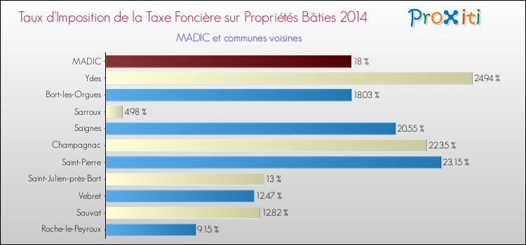 Taux d'imposition de la taxe foncière sur le bati 2014 pour MADIC et les communes proches Comparaison des taux d'imposition de la taxe foncière sur le bati 2014 pour MADIC et les communes voisines