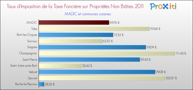 Taux d'imposition de la taxe foncière sur les immeubles et terrains non batis 2011 pour MADIC et les communes proches Comparaison des taux d'imposition de la taxe foncière sur les immeubles et terrains non batis 2011 pour MADIC et les communes voisines