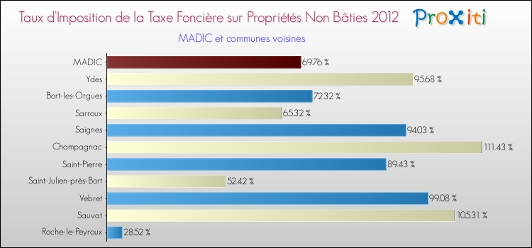 Taux d'imposition de la taxe foncière sur les immeubles et terrains non batis 2012 pour MADIC et les communes proches Comparaison des taux d'imposition de la taxe foncière sur les immeubles et terrains non batis 2012 pour MADIC et les communes voisines