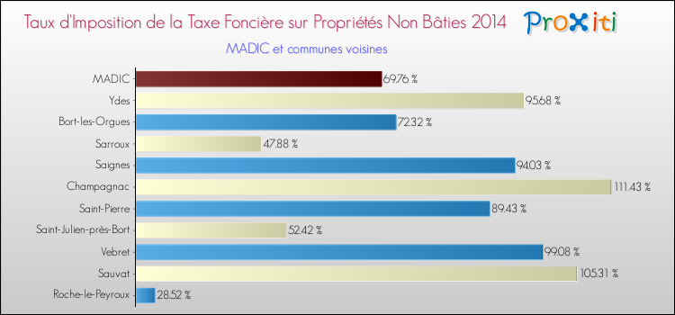 Taux d'imposition de la taxe foncière sur les immeubles et terrains non batis 2014 pour MADIC et les communes proches Comparaison des taux d'imposition de la taxe foncière sur les immeubles et terrains non batis 2014 pour MADIC et les communes voisines