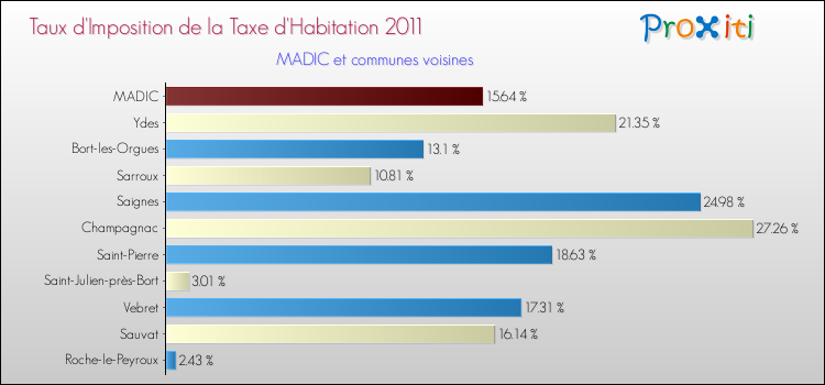Taux d'imposition de la taxe d'habitation 2011 pour MADIC et les communes proches Comparaison des taux d'imposition de la taxe d'habitation 2011 pour MADIC et les communes voisines