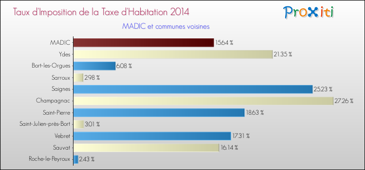 Taux d'imposition de la taxe d'habitation 2014 pour MADIC et les communes proches Comparaison des taux d'imposition de la taxe d'habitation 2014 pour MADIC et les communes voisines