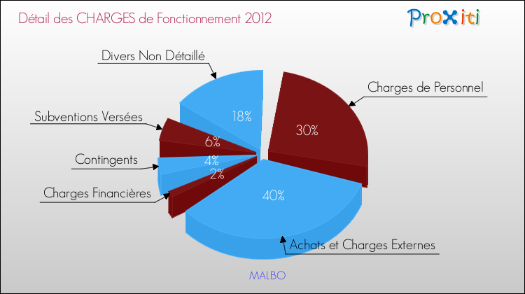 Décomposition des Charges de Fonctionnement 2012 de la commune de MALBO Charges de Fonctionnement 2012 pour la commune de MALBO