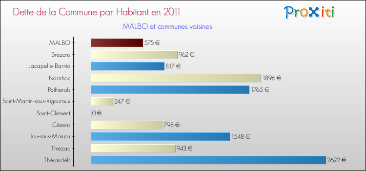 Dette par habitant de la commune en 2011 pour MALBO et les communes proches Comparaison de la dette par habitant de la commune en 2011 pour MALBO et les communes voisines