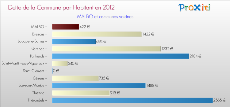 Dette par habitant de la commune en 2012 pour MALBO et les communes proches Comparaison de la dette par habitant de la commune en 2012 pour MALBO et les communes voisines