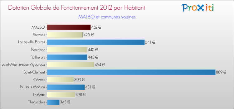 Montant des dotations globales de fonctionnement DGF par Habitant pour MALBO et les communes proches Comparaison des des dotations globales de fonctionnement DGF par habitant pour MALBO et les communes voisines