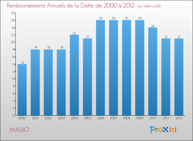 Evolution de l'annuité de la dette pour la commune de MALBO de 2000 à 2012 Annuités de la dette pour MALBO de 2000 à 2012