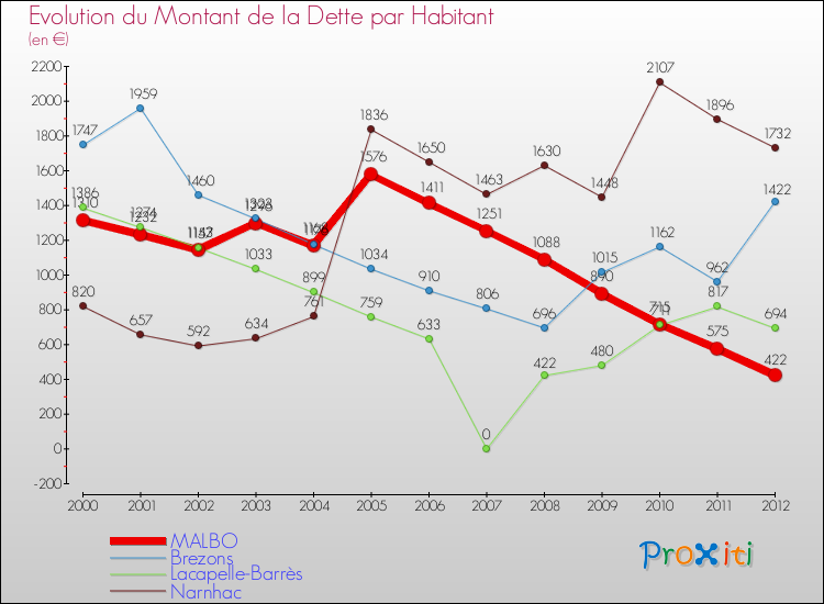 Evolution de la dette par habitant pour la commune de MALBO et les communes proches de 2000 à 2012 Comparaison de la dette par habitant pour MALBO et les communes voisines de 2000 à 2012