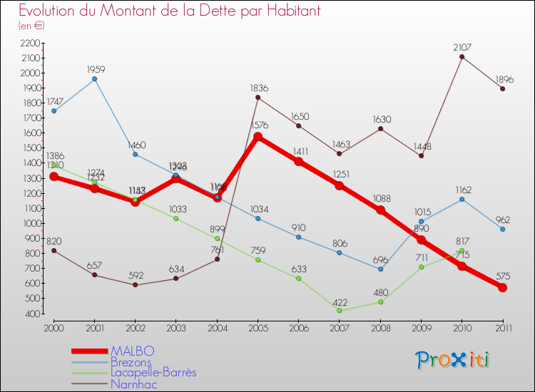 Evolution de la dette par habitant pour la commune de MALBO et les communes proches Comparaison de la dette par habitant pour MALBO et les communes voisines