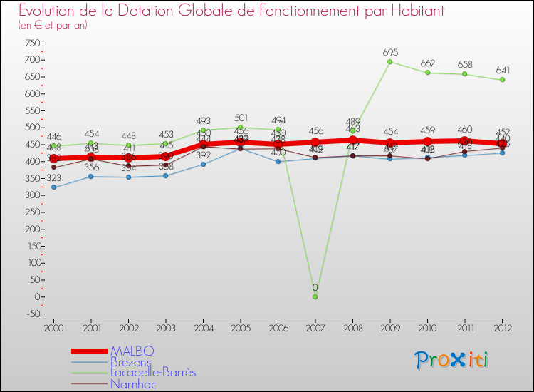 Evolution et montant de la dotation globale de fonctionnement par Habitant pour MALBO et les communes proches Comparaison des dotations globales de fonctionnement par habitant pour MALBO et les communes voisines