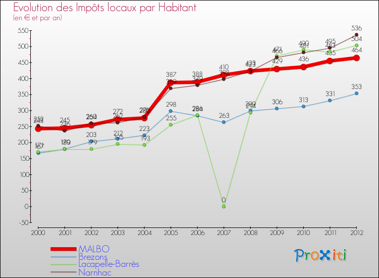 Evolution et montant des impôts locaux par Habitant pour MALBO et les communes proches Comparaison des impôts locaux par habitant pour MALBO et les communes voisines