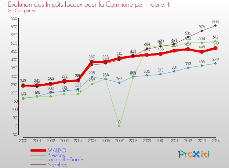 Evolution et montant des impôts locaux par Habitant pour MALBO et les communes proches de 2000 à 2014 Comparaison des impôts locaux par habitant pour MALBO et les communes voisines de 2000 à 2014